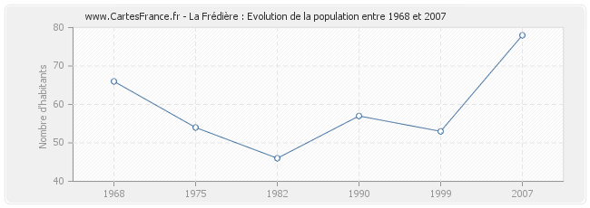 Population La Frédière